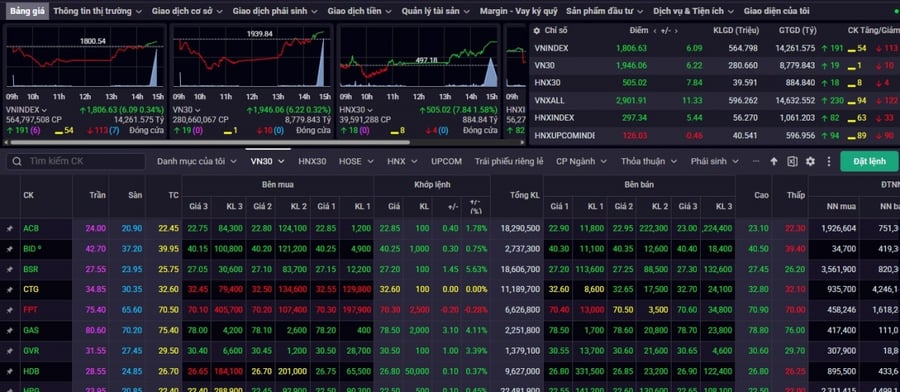 Nhận định chứng khoán 15/7: VN-Index hồi phục nhưng xu hướng giảm chưa bị phá vỡ