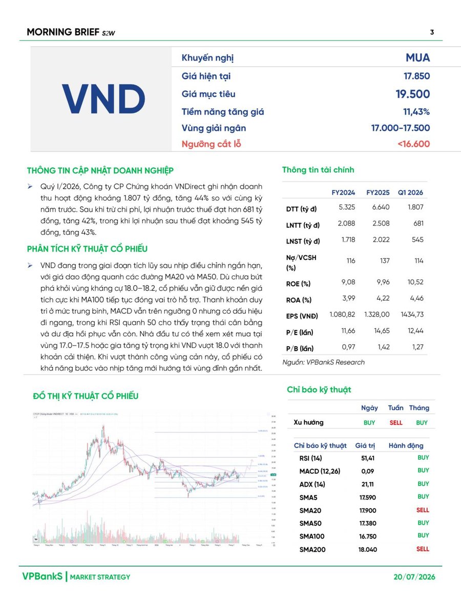 20/07/2026: Dòng tiền vẫn thận trọng, VN-Index tiếp tục kiểm định vùng hỗ trợ quan trọng