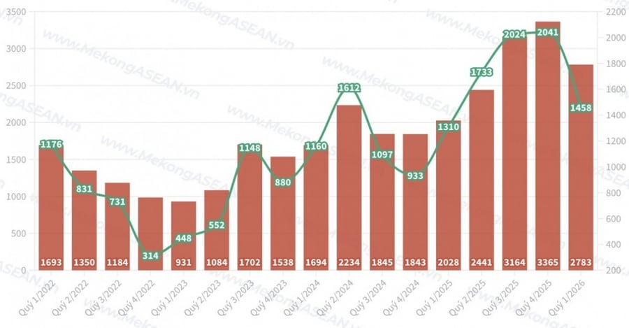 TCBS lãi hơn 1.200 tỷ đồng từ cho vay margin, mảng tự doanh 'kém sắc'