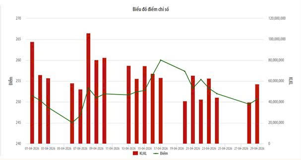 Khối ngoại mua ròng 294 tỷ đồng trên HNX trong tháng 4