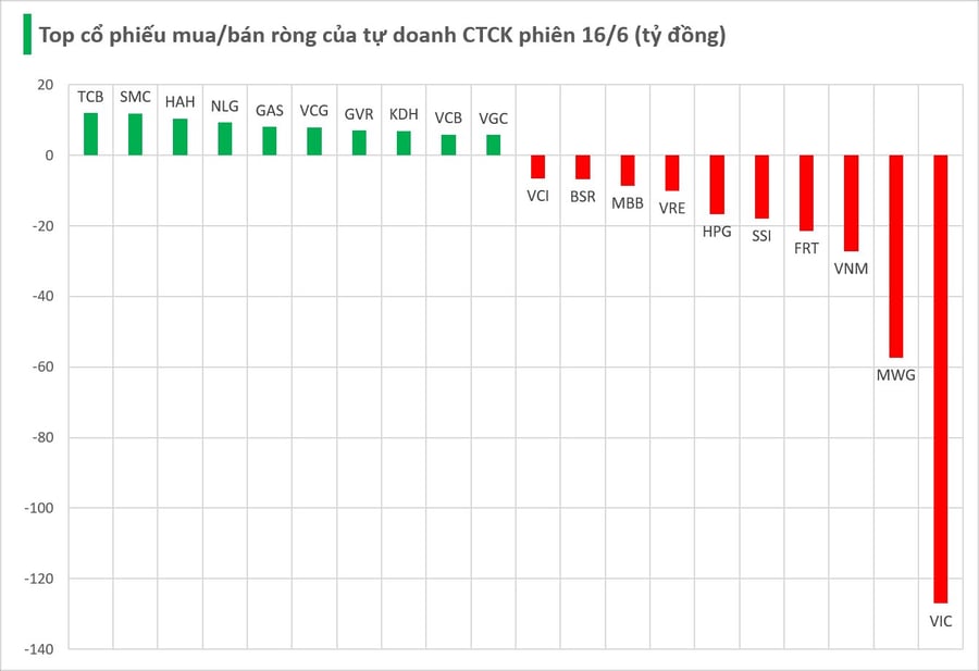 Vingroup bị nhóm công ty chứng khoán bán mạnh hơn trăm tỷ phiên 16/6