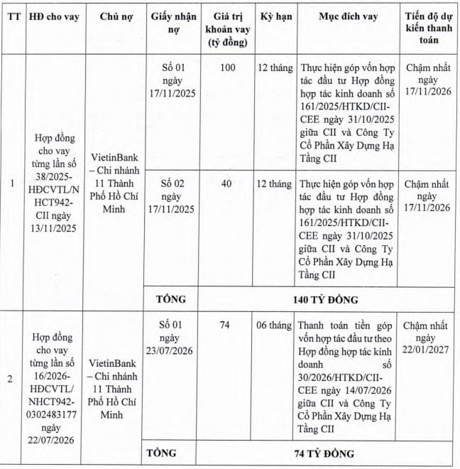 CII muốn huy động 200 tỷ đồng trái phiếu để cơ cấu nợ