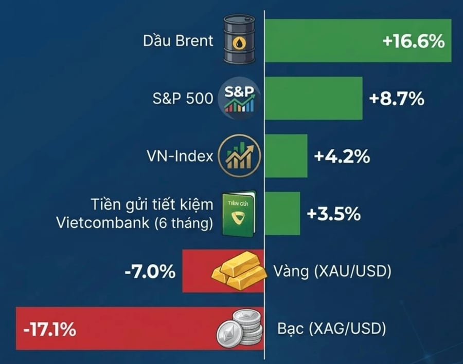 Vì sao 64% quỹ cổ phiếu thua lỗ trong nửa đầu 2026?
