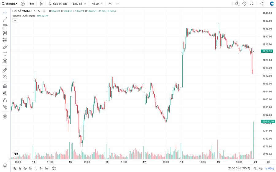 VN-Index tiến sát vùng cản mạnh, nhà đầu tư nên làm gì trong tuần tới?
