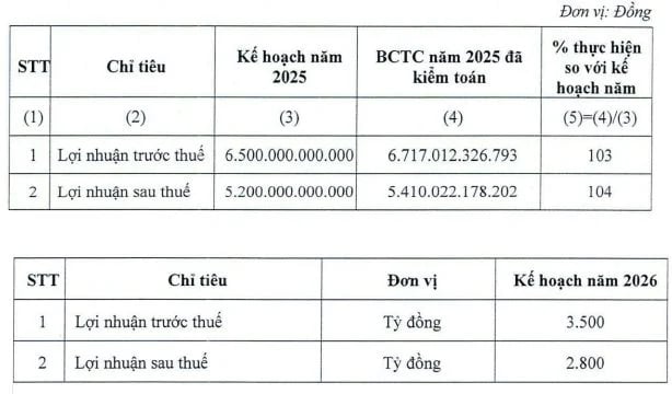 Lý do Chứng khoán VIX lên kế hoạch lợi nhuận 2026 giảm gần 50%