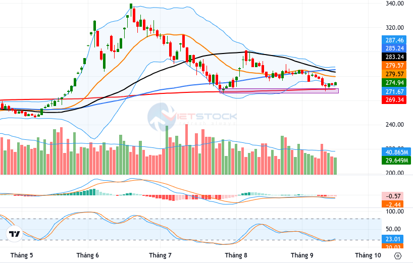 Phân tích kỹ thuật phiên chiều 17/09: Tiến về ngưỡng Fibonacci Projection 78.6%
