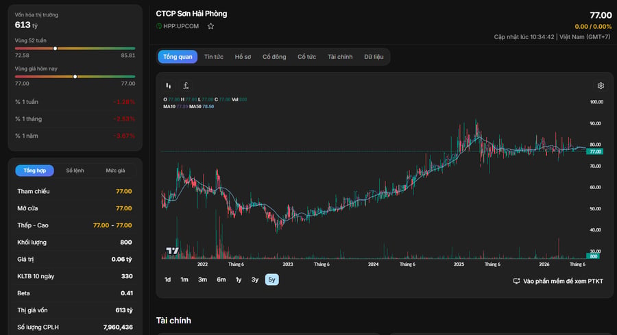 Phân tích cổ phiếu HPP: CTCP Sơn Hải Phòng