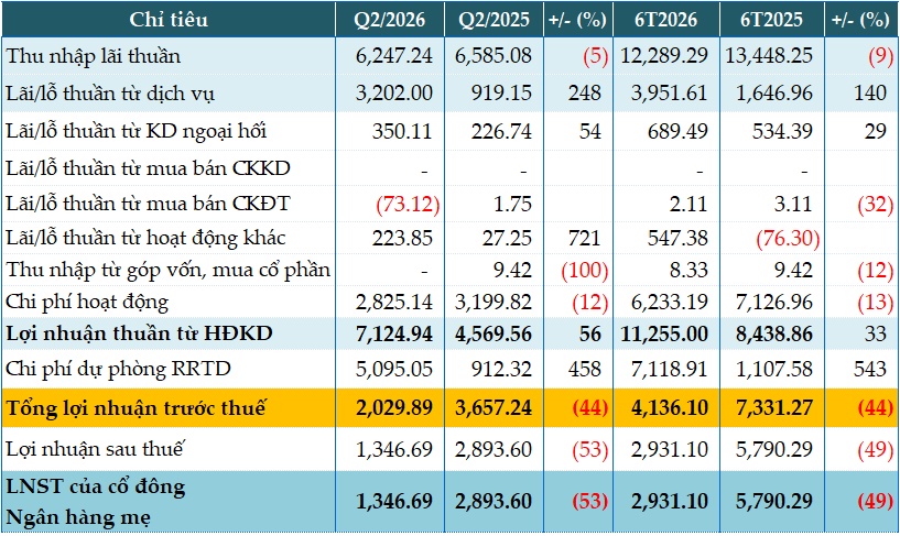 Chủ động củng cố dự phòng rủi ro, SACOMBANK lãi trước thuế quý 2 gần 2,030 tỷ đồng
