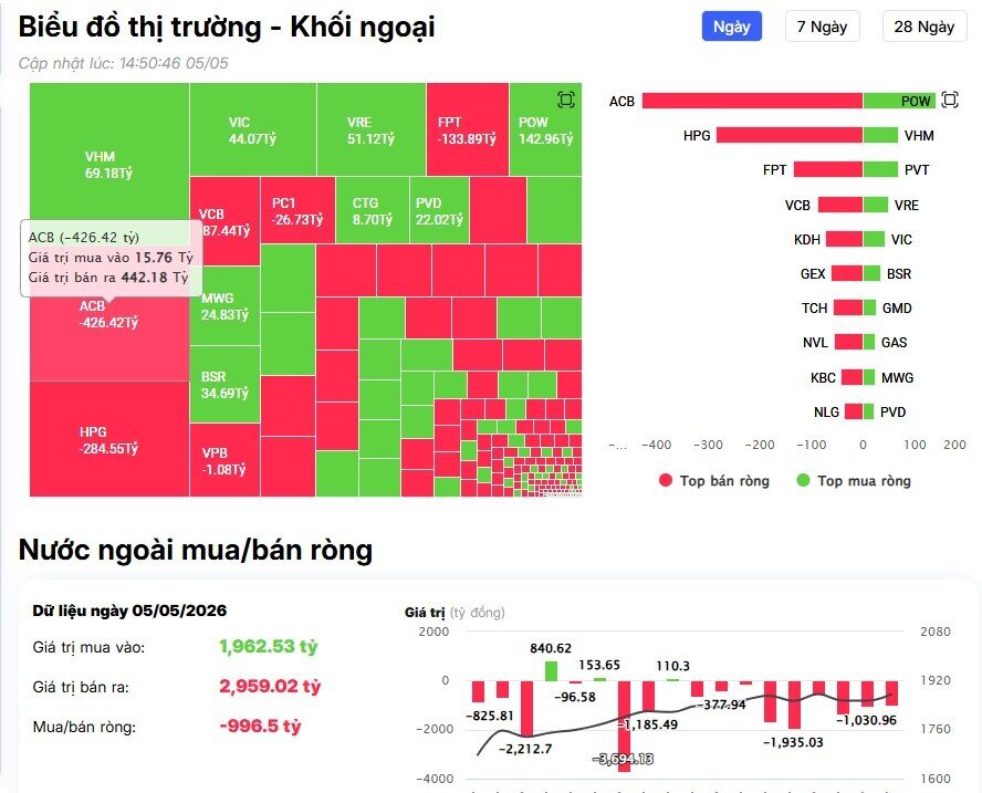 3 cổ phiếu bị khối ngoại "xả" gần 900 tỷ đồng trong phiên VNI tăng gần 21 điểm