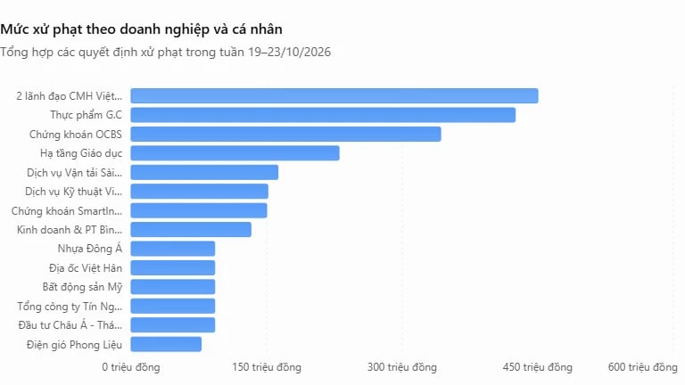 Gần 2,6 tỷ đồng tiền phạt vi phạm chứng khoán trong một tuần