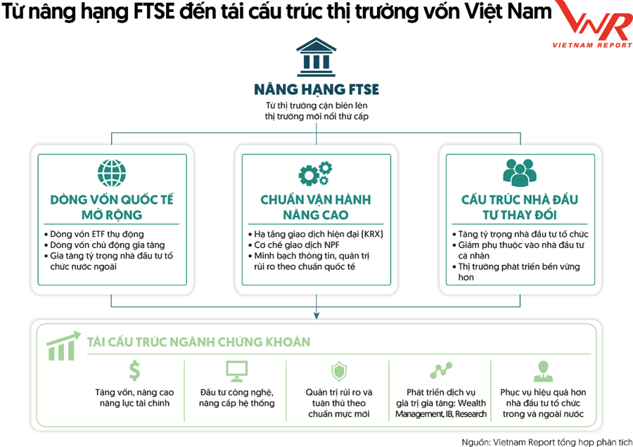 Vietnam Report công bố top 10 công ty chứng khoán và top 5 công ty tài chính uy tín