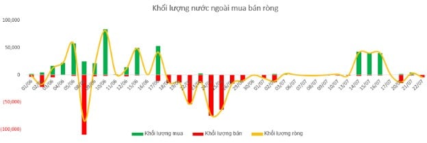 Diễn biến thanh khoản và mức độ quan tâm đến F88
