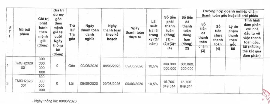 Transimex (TMS) vừa chi hơn 300 tỷ đồng tất toán lô trái phiếu phát hành từ năm 2023