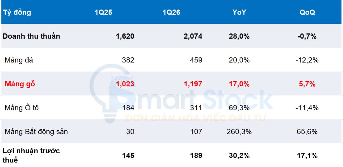 PTB kết quả quý 1 2026