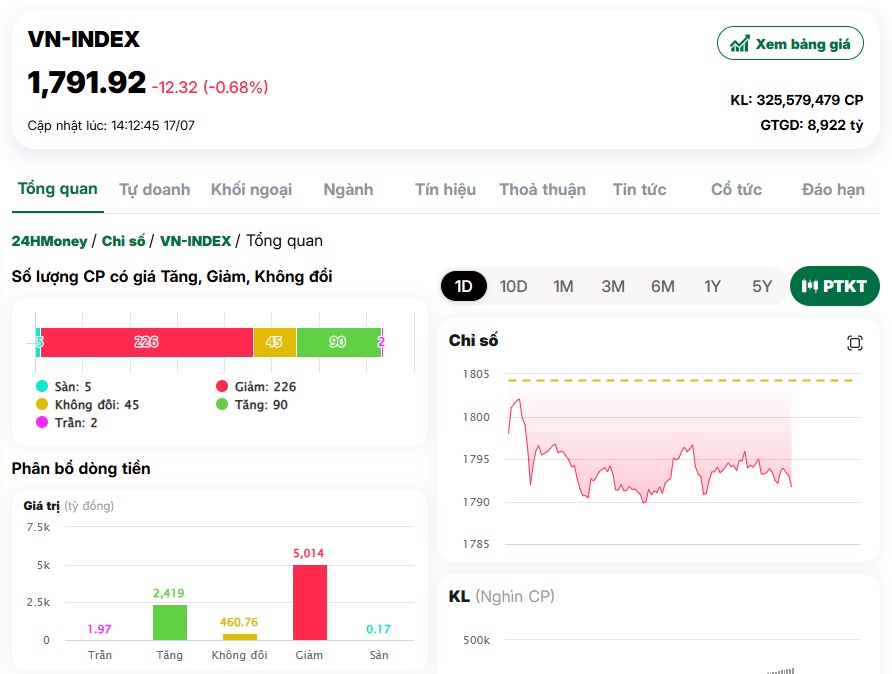 Đến 14h, thanh khoản VN-Index chưa đạt 9.000 tỷ