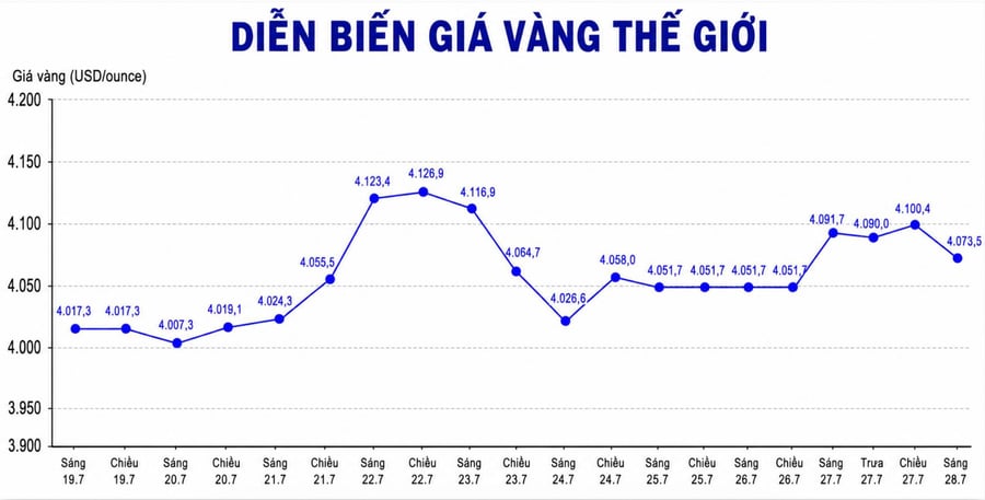 Biến động giá vàng trước giờ Fed quyết định lãi suất