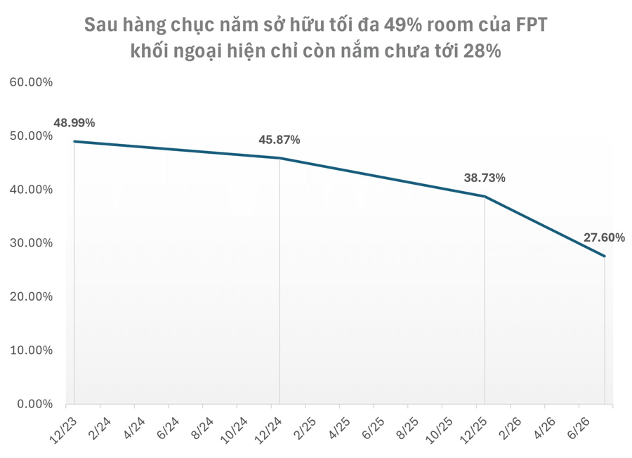 FPT về vùng giá thấp nhất hơn 2 năm: Dòng vốn ngoại rút mạnh, nhưng một quỹ lớn vẫn đặt cược dài hạn