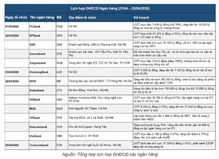 Ngân hàng dồn dập họp cổ đông, ngày 24/4 trở thành cao điểm