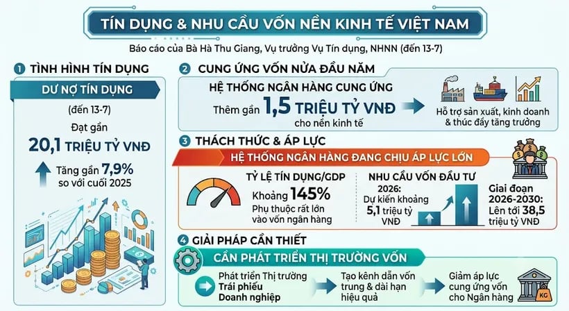 Giảm áp lực cho ngân hàng bằng chứng khoán và trái phiếu