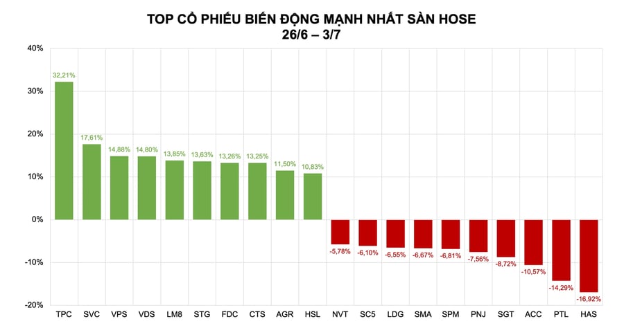 Cổ phiếu tăng mạnh: Tiền trở lại nhóm chứng khoán, cổ phiếu nhỏ bứt tốc