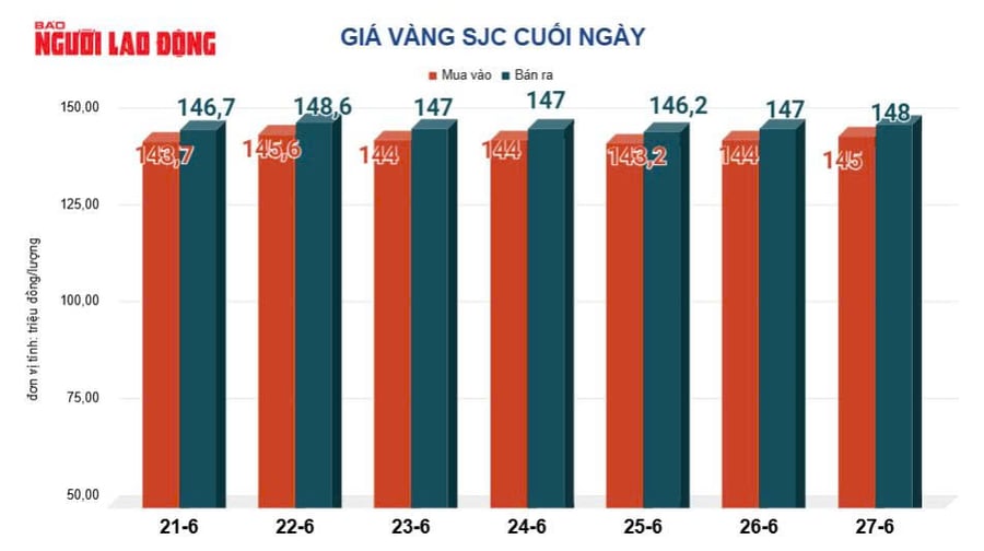 Giá vàng hôm nay 30-6: Lại sụt giảm mạnh