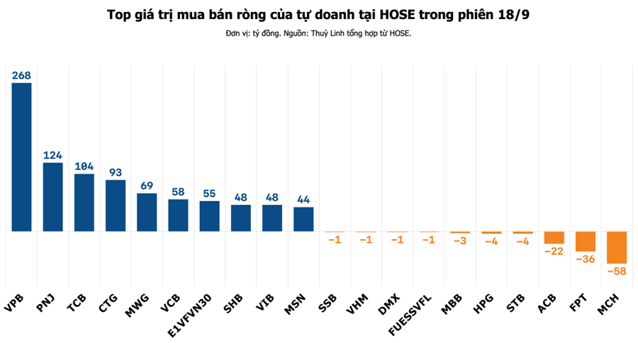 Tự doanh mua ròng gần 800 tỷ đồng cổ phiếu VPB sau 4 phiên