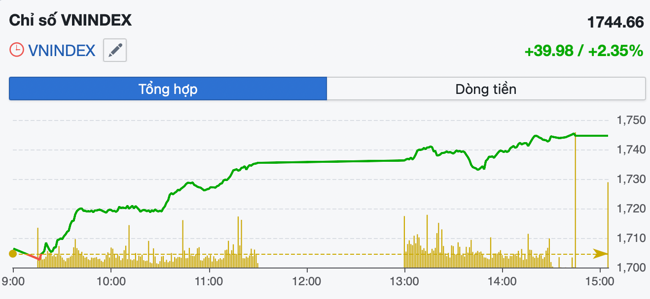 Diễn biến VN-Index phiên 30/7