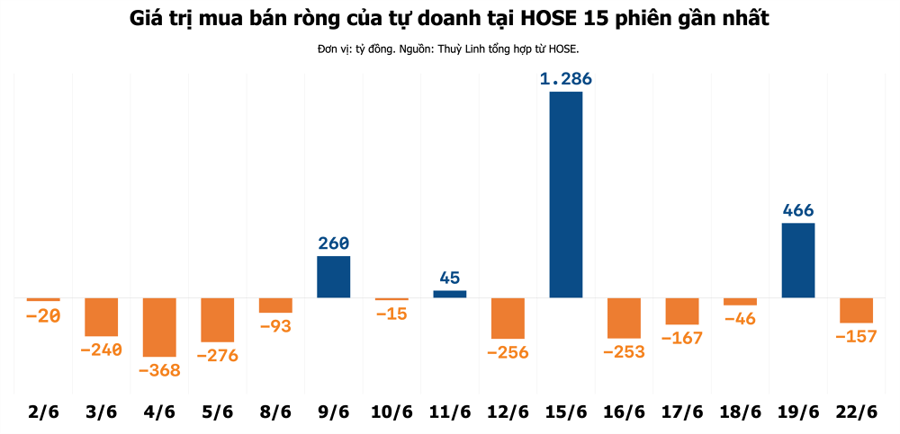 Tự doanh chi hơn trăm tỷ gom một cổ phiếu ngân hàng