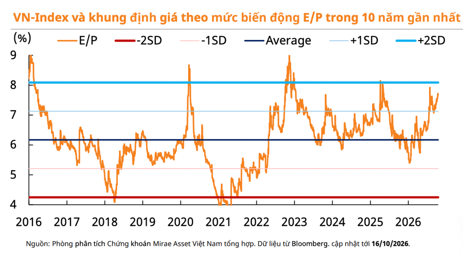 Lịch sử cho thấy VN-Index dễ tạo đáy ở vùng tỷ lệ E/P 8-9% trở lên?