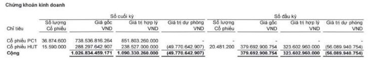 Mua PC1 ở vùng giá thấp, ‘ông lớn’ hạ tầng tại TP.HCM tạm lãi hơn 113 tỉ đồng
