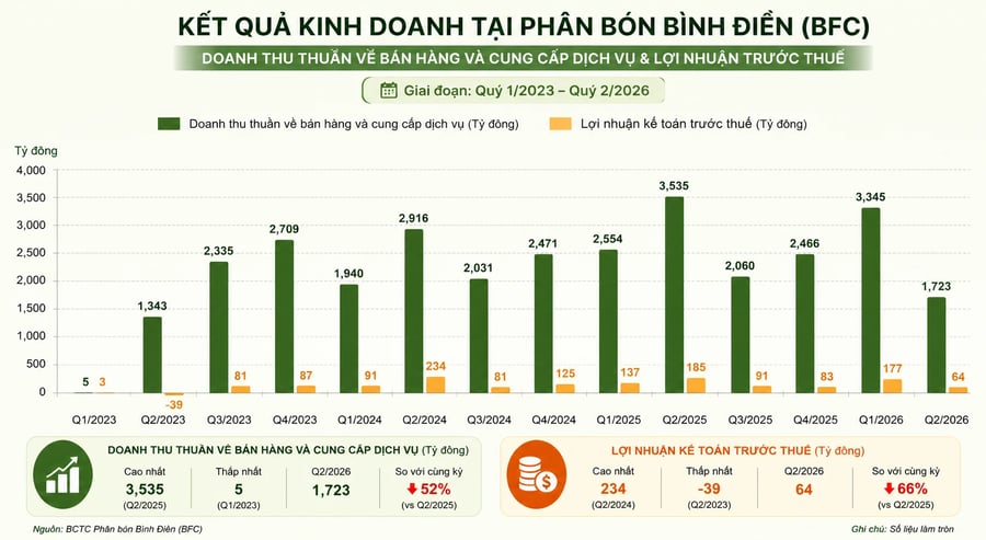 Vinachem sắp bỏ túi khoảng 130 tỷ đồng từ cổ tức Phân bón Bình Điền