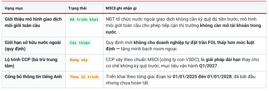 MSCI ghi nhận những cải thiện đáng kể của thị trường chứng khoán Việt Nam