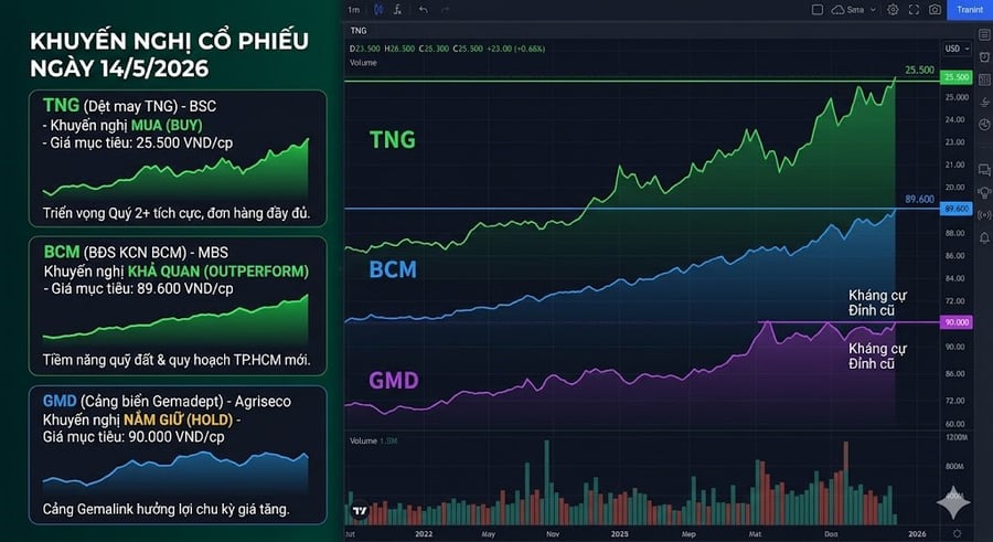 Khuyến nghị cổ phiếu ngày 14/5: TNG, BCM và GMD nên mua hay nắm giữ?