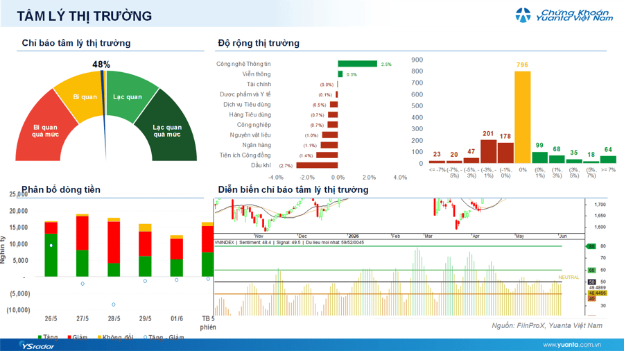 Chứng khoán hôm nay mới nhất 3/6: Thận trọng, kiên nhẫn chờ đợi VN-Index test ngưỡng hỗ trợ