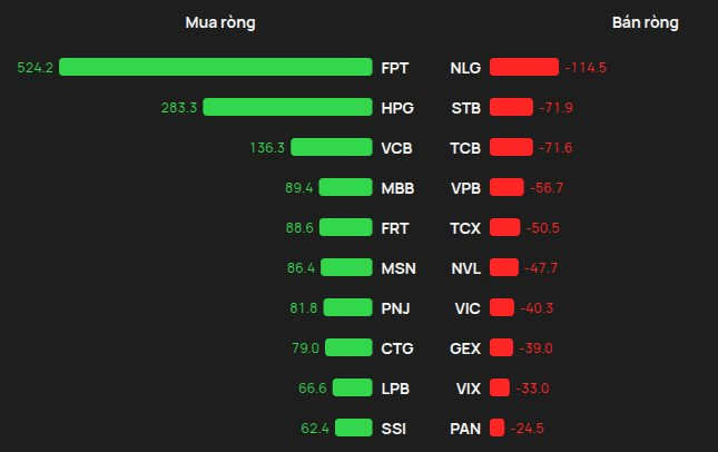 Khối ngoại mua ròng đột biến hơn nghìn tỷ trong ngày VN-Index tăng 27 điểm, cổ phiếu nào được "gom" mạnh nhất?