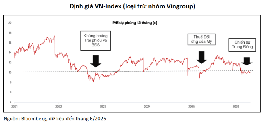 70% cổ phiếu về vùng định giá khủng hoảng: Thị trường đang quá bi quan?