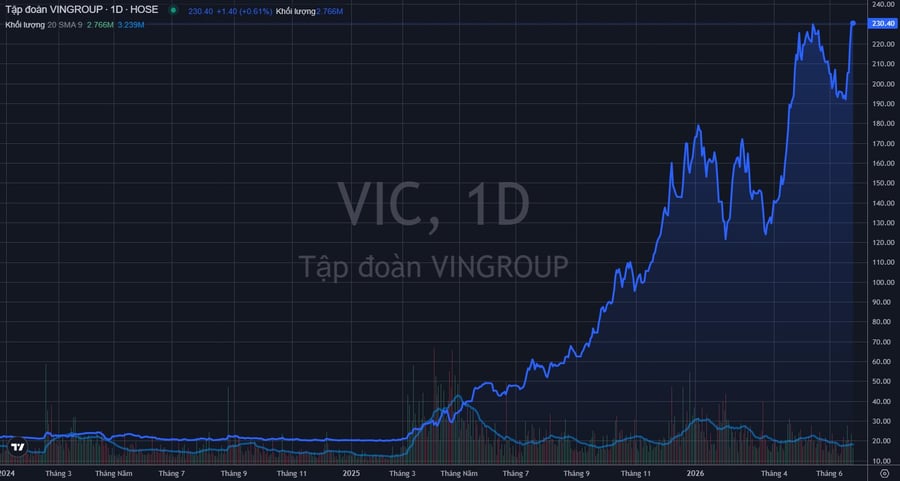 VIC và LPB cùng vượt đỉnh lịch sử