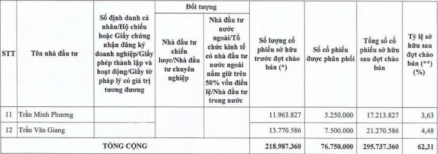 CC1 “ế” hơn 23 triệu cổ phiếu trong đợt chào bán riêng lẻ