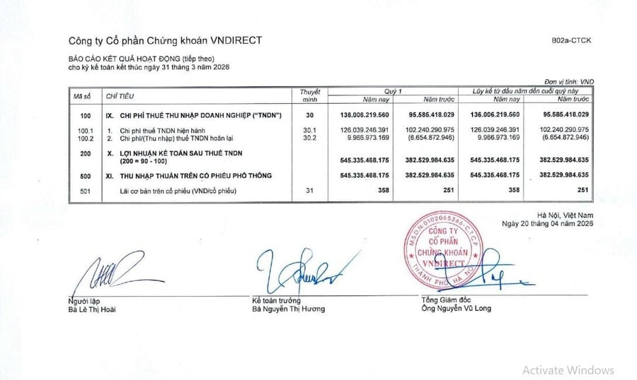 VNDirect (VND) báo lãi quý I tăng 43%