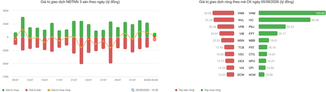 Nhịp đập Thị trường 05/08: VN-Index vượt 1,787 điểm, bất động sản và tài chính dẫn sóng