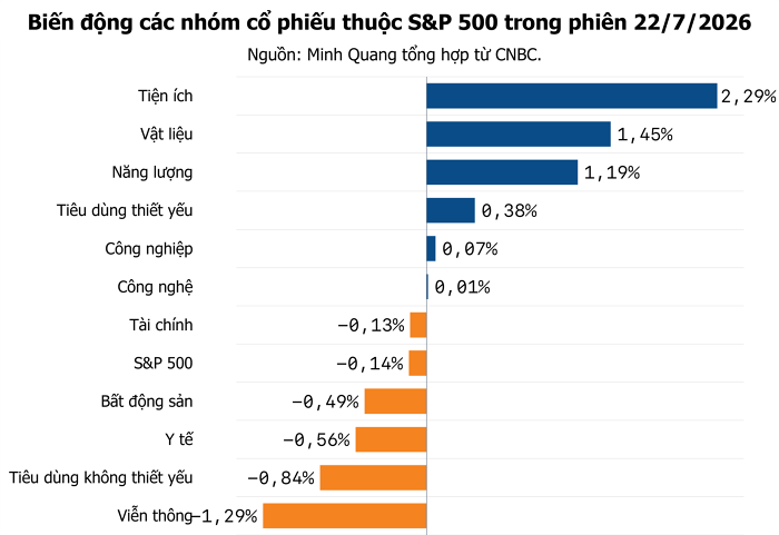 Chứng khoán Mỹ quay đầu giảm trước áp lực giá dầu