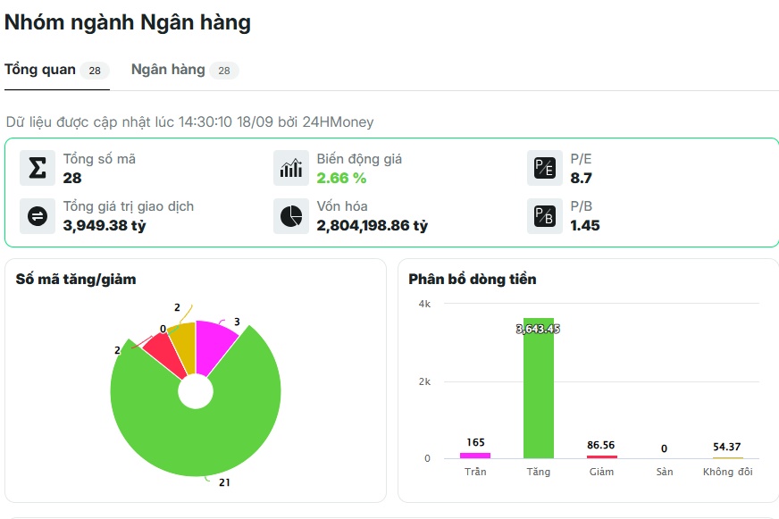 Trước “giờ G” FTSE nâng hạng: Cổ phiếu ngân hàng có gì lạ?