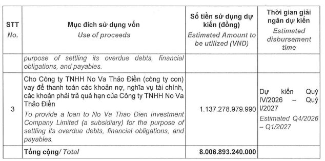 Novaland dự kiến phát hành hơn 800 triệu cổ phiếu giá 10.000 đồng/cp cho cổ đông để trả nợ
