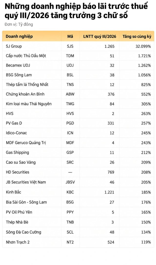 Loạt doanh nghiệp đầu tiên báo lãi trước thuế quý III/2026 tăng bằng lần: Có doanh nghiệp tăng 32.099%