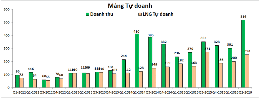 MBS báo lãi lớn quý 2, lộ "vũ khí bí mật" giúp tự doanh đè bẹp thị trường