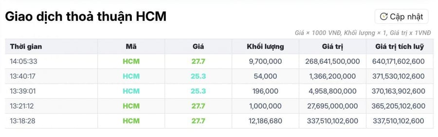 Giao dịch thỏa thuận khủng: Hơn 7,3% cổ phần một CTCK bất ngờ "sang tay"!
