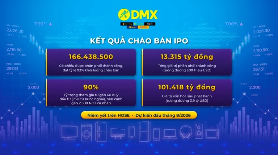 Điện Máy Xanh Hoàn Tất Thương Vụ IPO Lịch Sử, Thu Về Hơn 13.315 Tỷ Đồng và Nâng Vốn Điều Lệ Lên 12.677 Tỷ Đồng