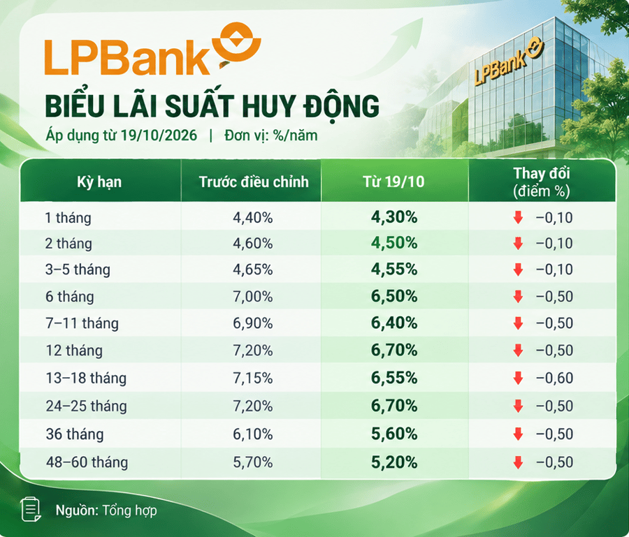LPBank huy động 600 tỷ đồng trái phiếu trong 4 đợt, cùng lãi suất 9,68%/năm