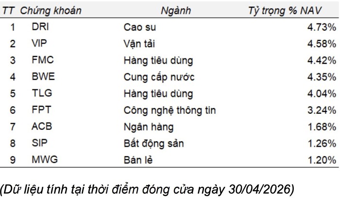 SGI Capital nhận định ‘cơ hội lớn chỉ đến khi rủi ro được chiết khấu’, bổ sung cổ phiếu FPT vào danh mục