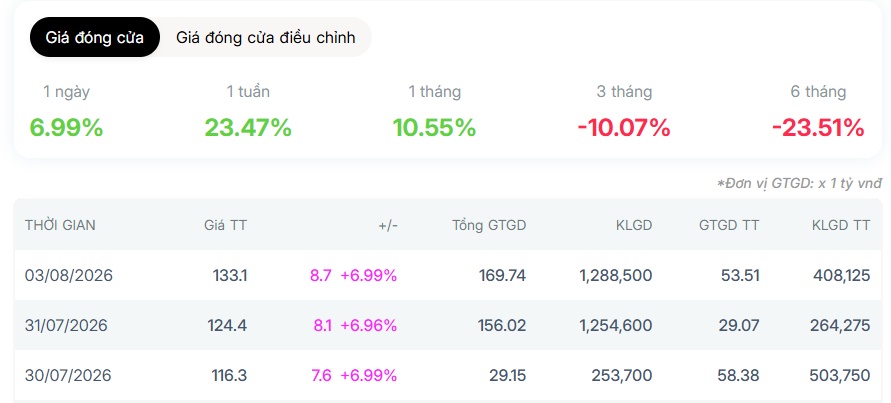 Ai cầm FRT mấy hôm nay chắc đang cười tươi, tăng hơn 22% chỉ sau 3 phiên
